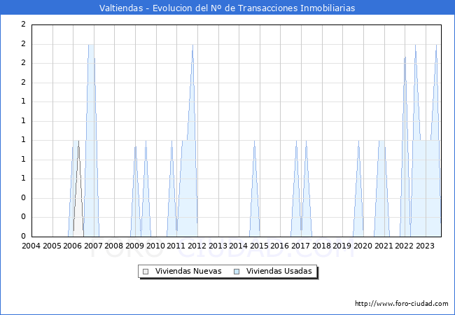 Evolución del número de compraventas de viviendas elevadas a escritura pública ante notario en el municipio de Valtiendas - 3T 2023