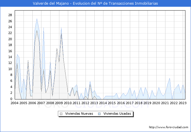 Evolución del número de compraventas de viviendas elevadas a escritura pública ante notario en el municipio de Valverde del Majano - 1T 2023