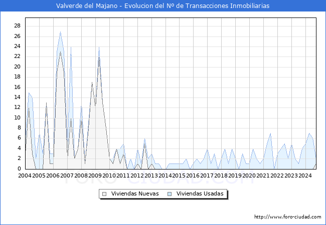 Evolucin del nmero de compraventas de viviendas elevadas a escritura pblica ante notario en el municipio de Valverde del Majano - 3T 2024