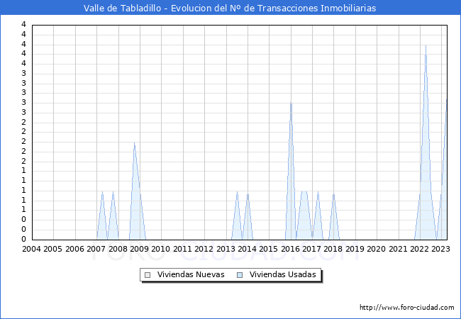 Evolucin del nmero de compraventas de viviendas elevadas a escritura pblica ante notario en el municipio de Valle de Tabladillo - 1T 2023