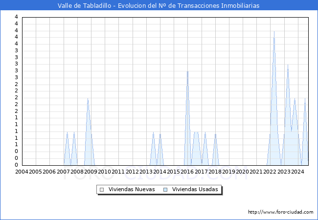 Evolucin del nmero de compraventas de viviendas elevadas a escritura pblica ante notario en el municipio de Valle de Tabladillo - 3T 2024