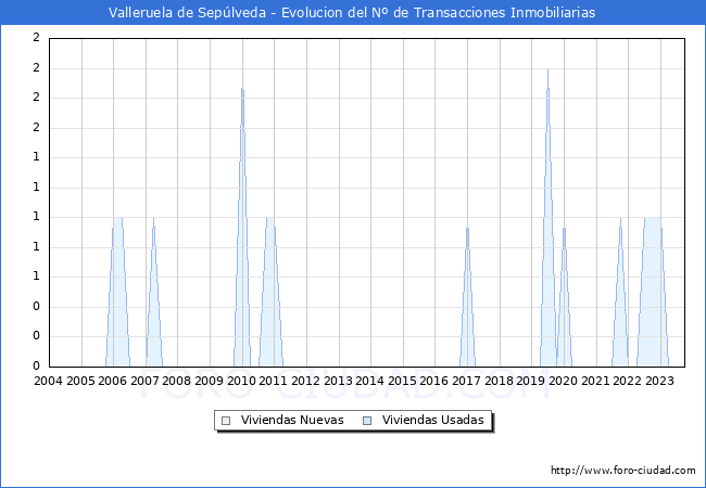Evolución del número de compraventas de viviendas elevadas a escritura pública ante notario en el municipio de Valleruela de Sepúlveda - 3T 2023