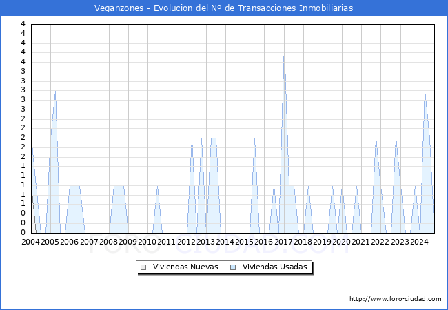 Evolucin del nmero de compraventas de viviendas elevadas a escritura pblica ante notario en el municipio de Veganzones - 3T 2024