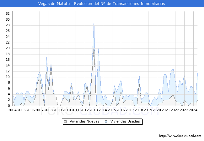 Evolucin del nmero de compraventas de viviendas elevadas a escritura pblica ante notario en el municipio de Vegas de Matute - 2T 2024