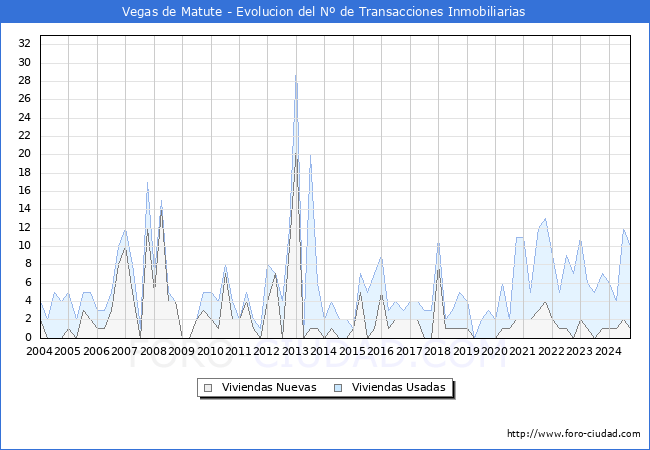 Evolucin del nmero de compraventas de viviendas elevadas a escritura pblica ante notario en el municipio de Vegas de Matute - 3T 2024