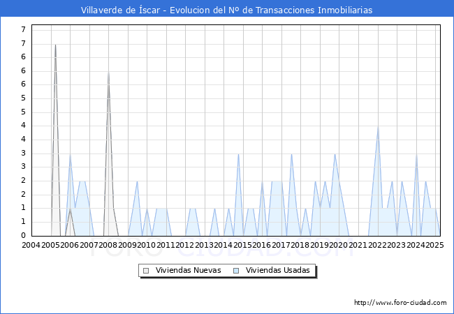 Evolucin del nmero de compraventas de viviendas elevadas a escritura pblica ante notario en el municipio de Villaverde de scar - 1T 2025