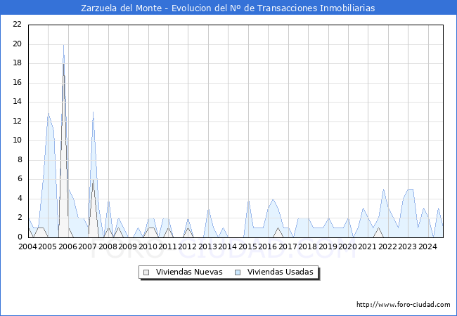 Evolucin del nmero de compraventas de viviendas elevadas a escritura pblica ante notario en el municipio de Zarzuela del Monte - 3T 2024