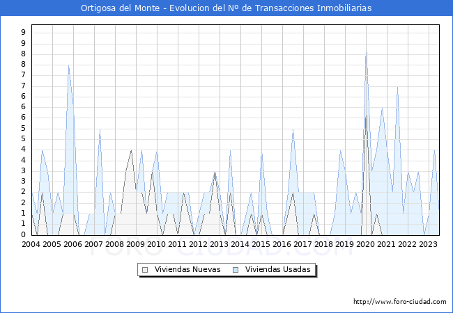 Evolución del número de compraventas de viviendas elevadas a escritura pública ante notario en el municipio de Ortigosa del Monte - 2T 2023