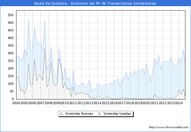 Evolución del número de compraventas de viviendas elevadas a escritura pública ante notario en el municipio de Alcalá de Guadaíra - 3T 2024