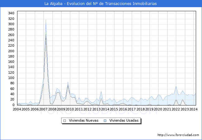 Evolucin del nmero de compraventas de viviendas elevadas a escritura pblica ante notario en el municipio de La Algaba - 1T 2024