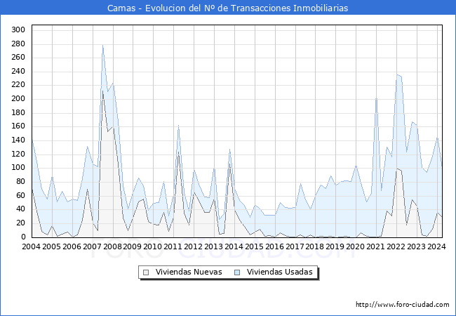Evolucin del nmero de compraventas de viviendas elevadas a escritura pblica ante notario en el municipio de Camas - 1T 2024