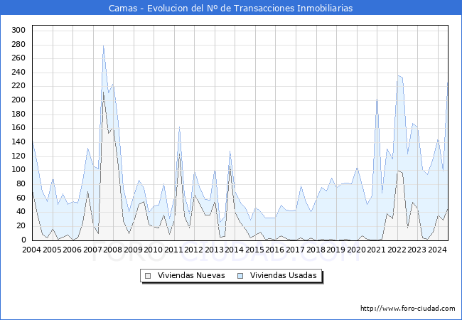 Evolucin del nmero de compraventas de viviendas elevadas a escritura pblica ante notario en el municipio de Camas - 2T 2024