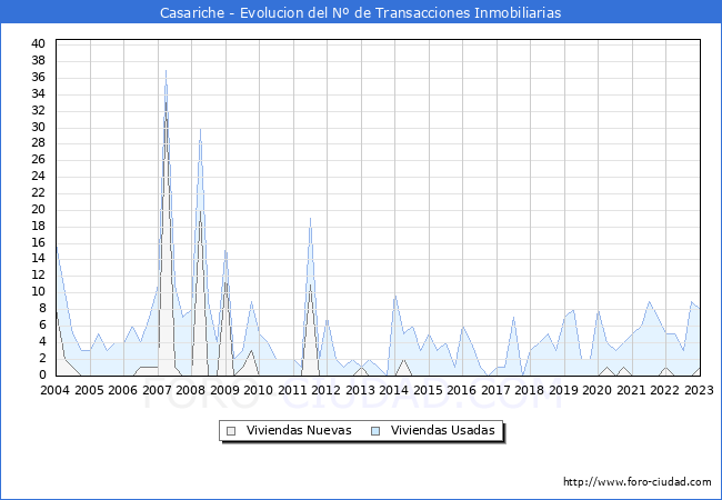 Evolución del número de compraventas de viviendas elevadas a escritura pública ante notario en el municipio de Casariche - 4T 2022