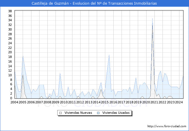 Evolucin del nmero de compraventas de viviendas elevadas a escritura pblica ante notario en el municipio de Castilleja de Guzmn - 2T 2024