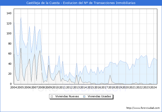 Evolucin del nmero de compraventas de viviendas elevadas a escritura pblica ante notario en el municipio de Castilleja de la Cuesta - 2T 2024