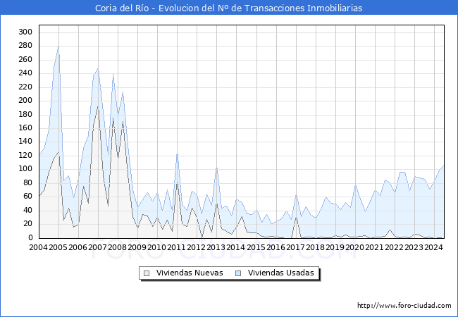 Evolucin del nmero de compraventas de viviendas elevadas a escritura pblica ante notario en el municipio de Coria del Ro - 2T 2024