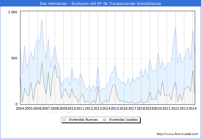 Evolucin del nmero de compraventas de viviendas elevadas a escritura pblica ante notario en el municipio de Dos Hermanas - 1T 2024
