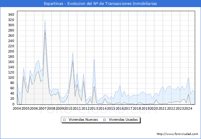 Evolucin del nmero de compraventas de viviendas elevadas a escritura pblica ante notario en el municipio de Espartinas - 3T 2024