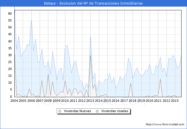 Evolución del número de compraventas de viviendas elevadas a escritura pública ante notario en el municipio de Estepa - 3T 2023
