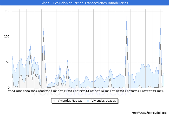 Evolucin del nmero de compraventas de viviendas elevadas a escritura pblica ante notario en el municipio de Gines - 2T 2024