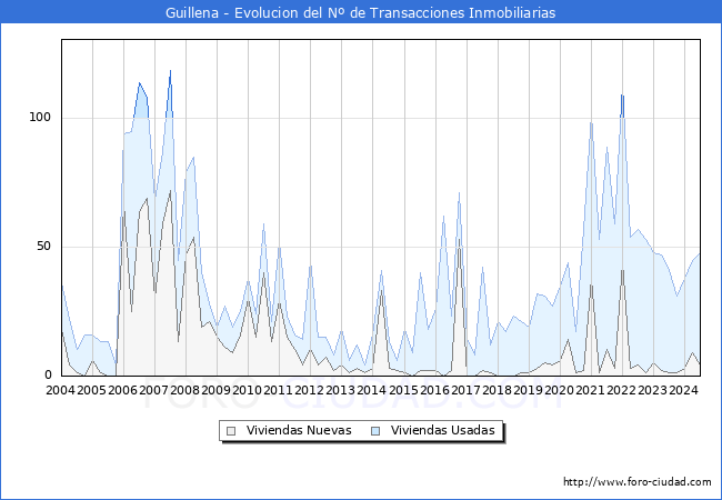 Evolucin del nmero de compraventas de viviendas elevadas a escritura pblica ante notario en el municipio de Guillena - 2T 2024