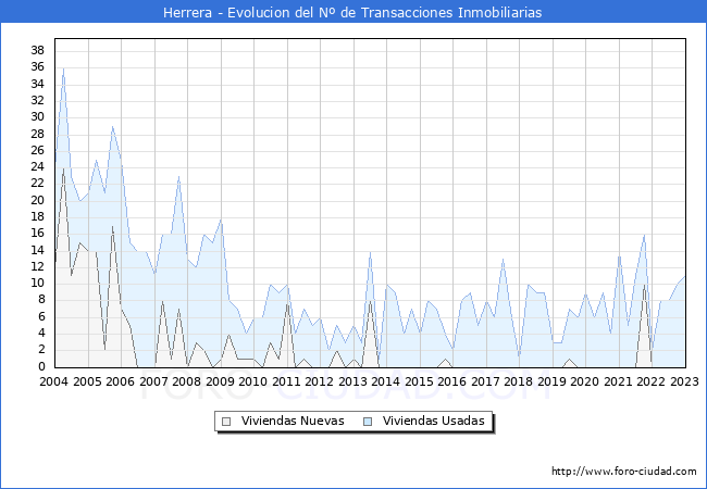 Evolución del número de compraventas de viviendas elevadas a escritura pública ante notario en el municipio de Herrera - 4T 2022