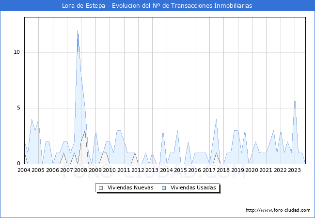 Evolución del número de compraventas de viviendas elevadas a escritura pública ante notario en el municipio de Lora de Estepa - 3T 2023
