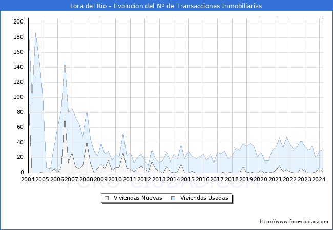 Evolucin del nmero de compraventas de viviendas elevadas a escritura pblica ante notario en el municipio de Lora del Ro - 1T 2024