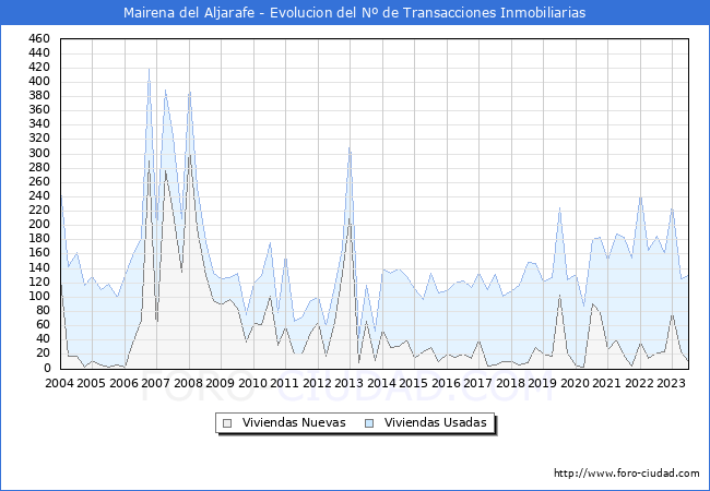 Evolución del número de compraventas de viviendas elevadas a escritura pública ante notario en el municipio de Mairena del Aljarafe - 2T 2023
