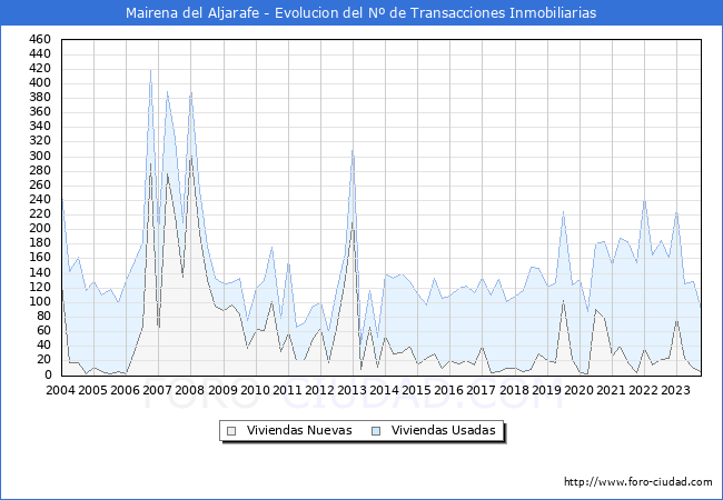 Evolución del número de compraventas de viviendas elevadas a escritura pública ante notario en el municipio de Mairena del Aljarafe - 3T 2023