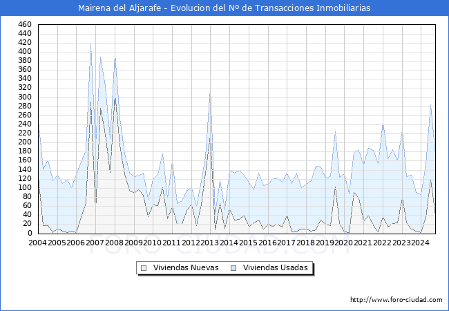 Evolucin del nmero de compraventas de viviendas elevadas a escritura pblica ante notario en el municipio de Mairena del Aljarafe - 3T 2024