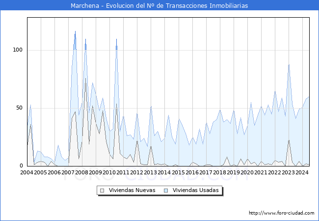 Evolucin del nmero de compraventas de viviendas elevadas a escritura pblica ante notario en el municipio de Marchena - 2T 2024