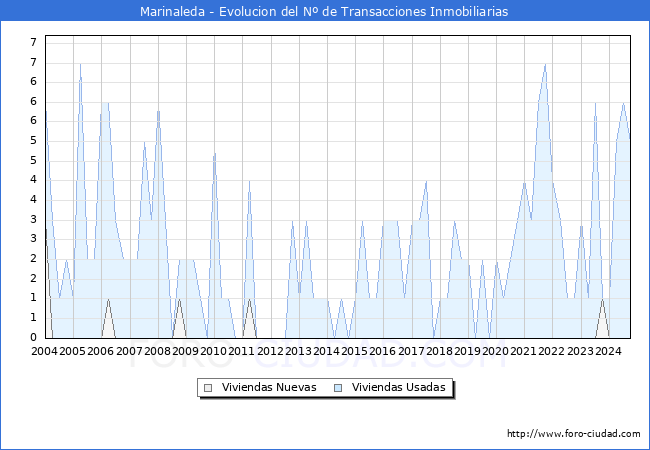 Evolucin del nmero de compraventas de viviendas elevadas a escritura pblica ante notario en el municipio de Marinaleda - 3T 2024
