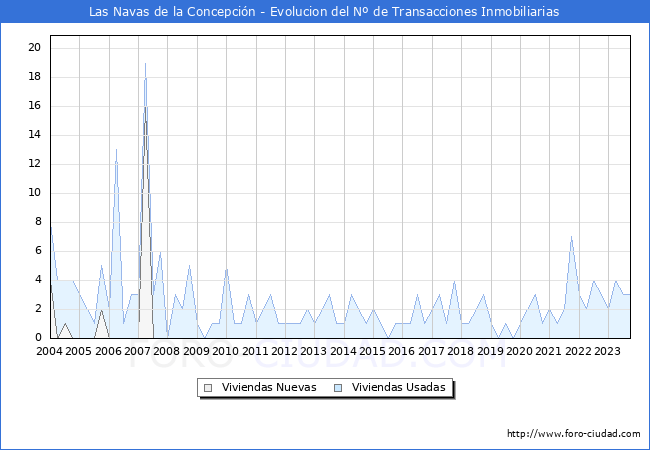Evolución del número de compraventas de viviendas elevadas a escritura pública ante notario en el municipio de Las Navas de la Concepción - 3T 2023