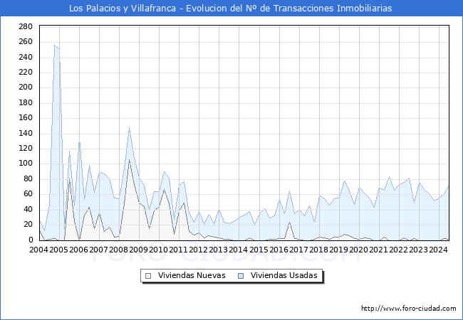 Evolucin del nmero de compraventas de viviendas elevadas a escritura pblica ante notario en el municipio de Los Palacios y Villafranca - 2T 2024