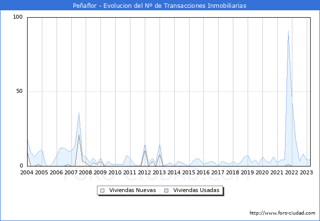 Evolución del número de compraventas de viviendas elevadas a escritura pública ante notario en el municipio de Peñaflor - 1T 2023