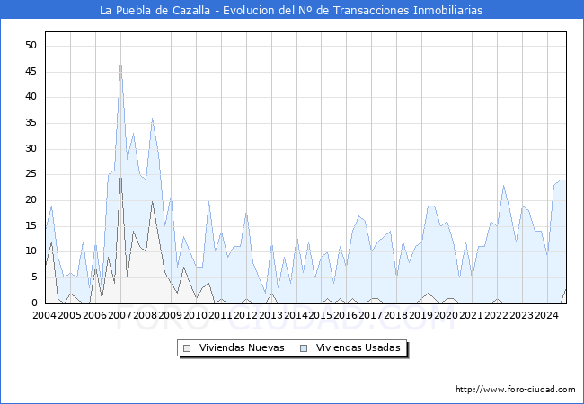 Evolucin del nmero de compraventas de viviendas elevadas a escritura pblica ante notario en el municipio de La Puebla de Cazalla - 3T 2024