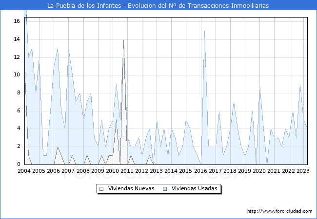 Evolución del número de compraventas de viviendas elevadas a escritura pública ante notario en el municipio de La Puebla de los Infantes - 1T 2023