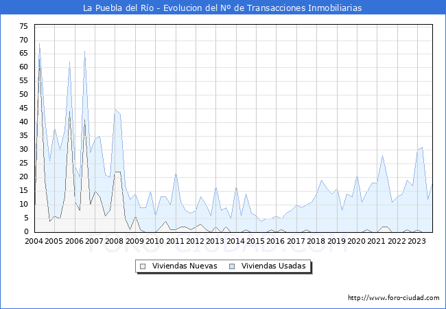 Evolución del número de compraventas de viviendas elevadas a escritura pública ante notario en el municipio de La Puebla del Río - 3T 2023
