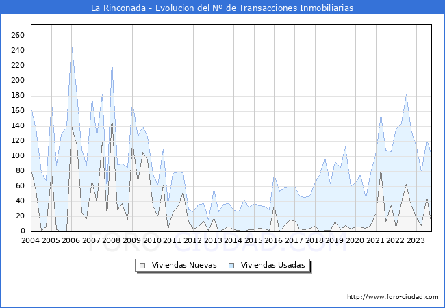 Evolución del número de compraventas de viviendas elevadas a escritura pública ante notario en el municipio de La Rinconada - 3T 2023