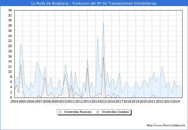 Evolucin del nmero de compraventas de viviendas elevadas a escritura pblica ante notario en el municipio de La Roda de Andaluca - 3T 2024