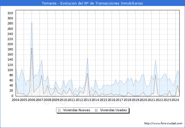 Evolucin del nmero de compraventas de viviendas elevadas a escritura pblica ante notario en el municipio de Tomares - 2T 2024