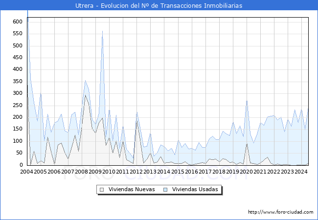 Evolucin del nmero de compraventas de viviendas elevadas a escritura pblica ante notario en el municipio de Utrera - 2T 2024