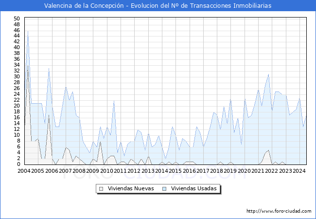 Evolucin del nmero de compraventas de viviendas elevadas a escritura pblica ante notario en el municipio de Valencina de la Concepcin - 2T 2024