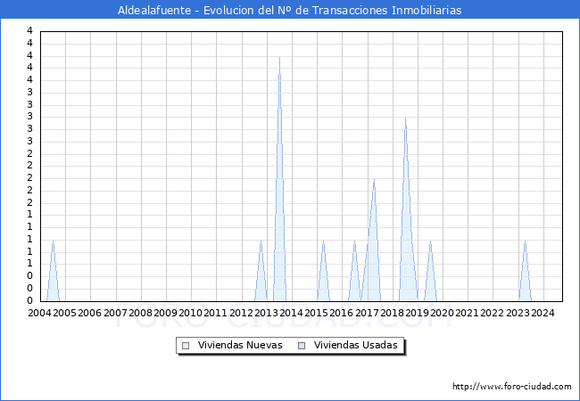 Evolucin del nmero de compraventas de viviendas elevadas a escritura pblica ante notario en el municipio de Aldealafuente - 3T 2024