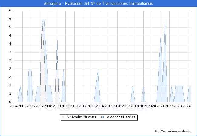 Evolucin del nmero de compraventas de viviendas elevadas a escritura pblica ante notario en el municipio de Almajano - 2T 2024