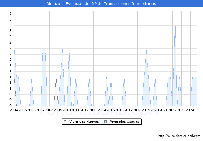 Evolucin del nmero de compraventas de viviendas elevadas a escritura pblica ante notario en el municipio de Almazul - 3T 2024