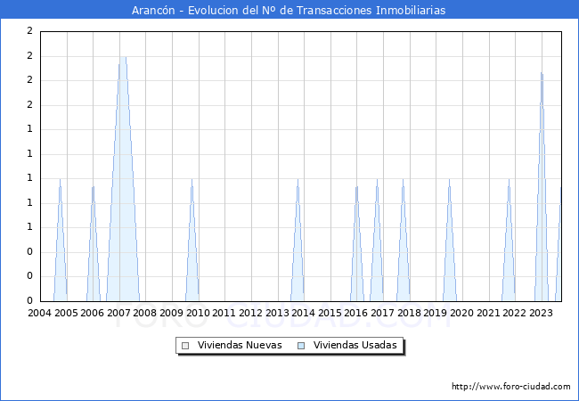 Evolución del número de compraventas de viviendas elevadas a escritura pública ante notario en el municipio de Arancón - 3T 2023