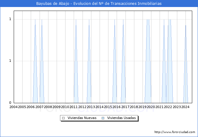 Evolucin del nmero de compraventas de viviendas elevadas a escritura pblica ante notario en el municipio de Bayubas de Abajo - 3T 2024
