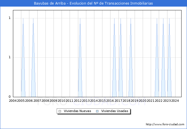 Evolucin del nmero de compraventas de viviendas elevadas a escritura pblica ante notario en el municipio de Bayubas de Arriba - 3T 2024